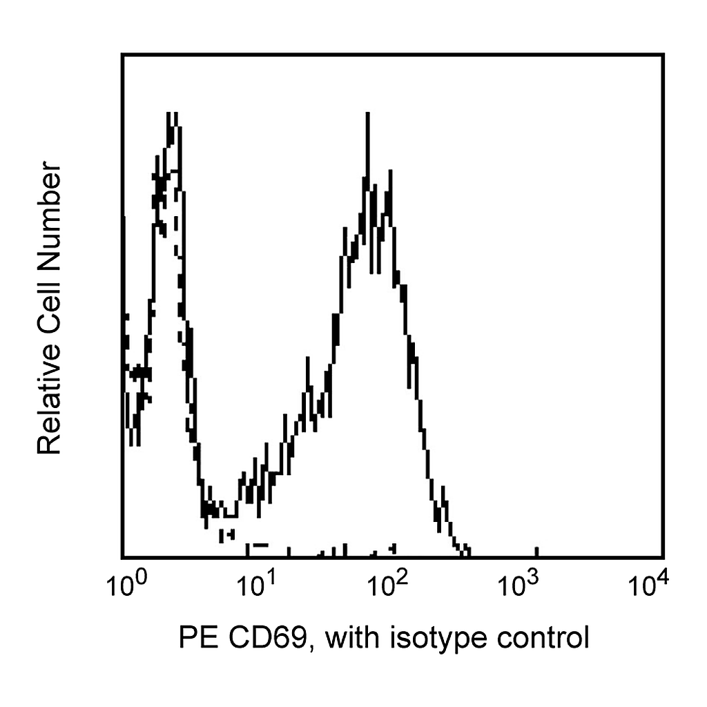 BD PE Mouse Anti-Human CD69