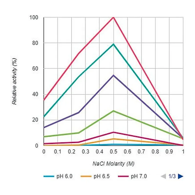 Merck Salt Active Nuclease (SAN)