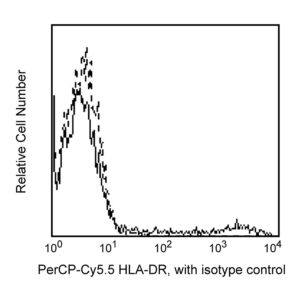 BD PerCP-Cy5.5 Mouse Anti-Human HLA-DR