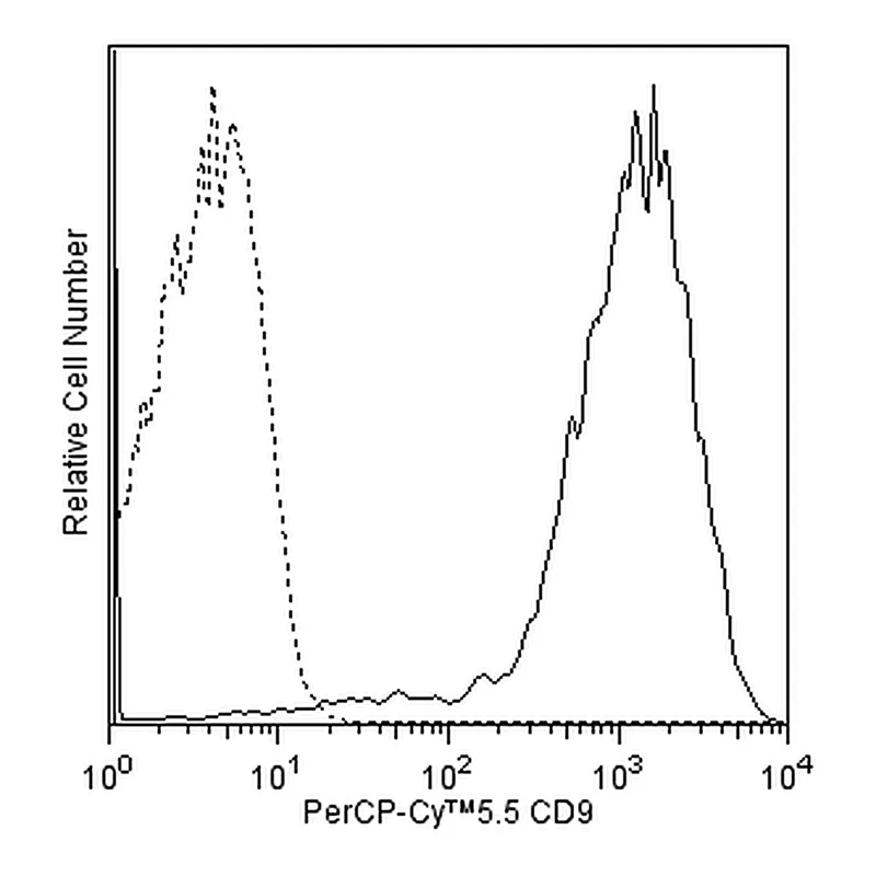 BD PerCP-Cy5.5 Mouse anti-Human CD9