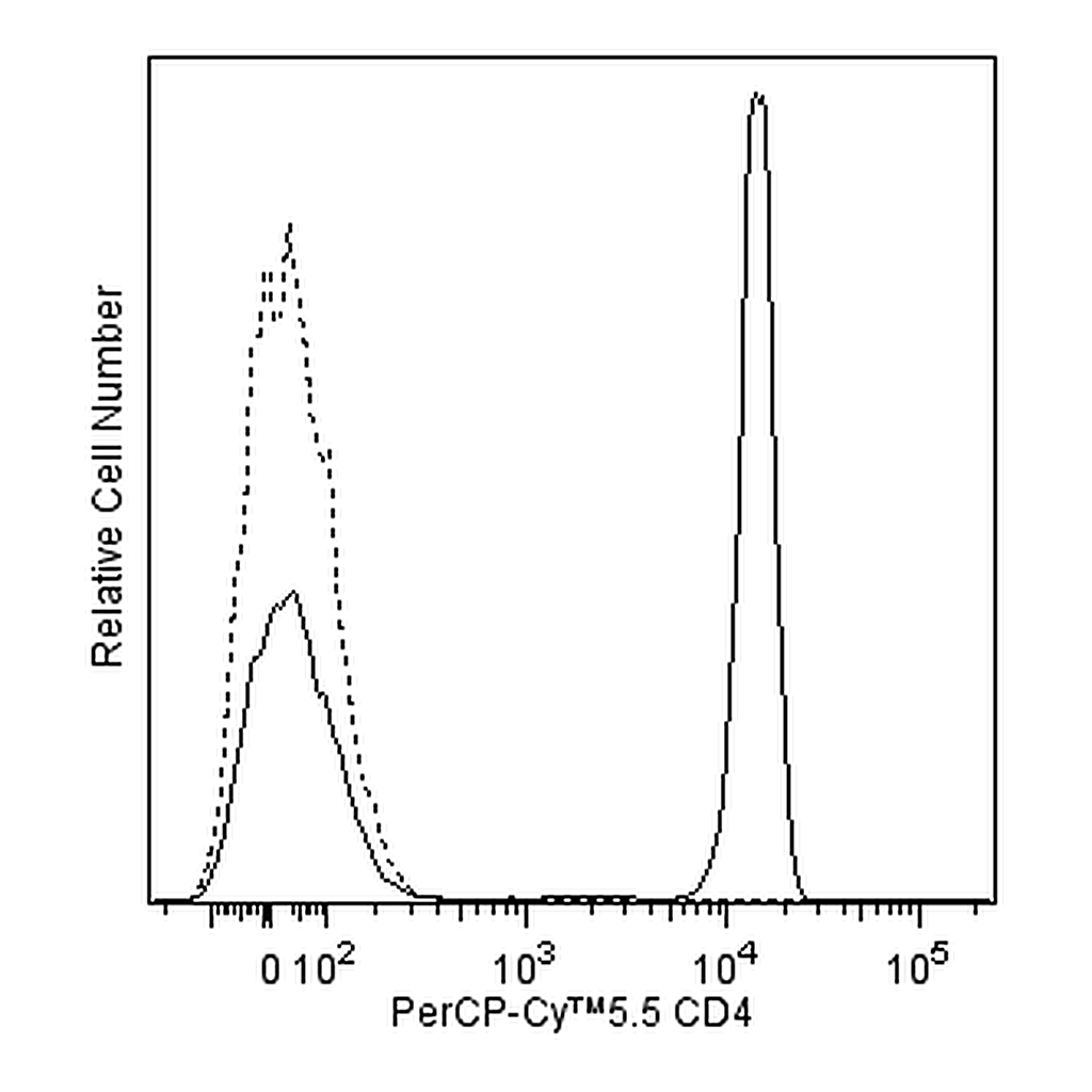 BD PerCP-Cy5.5 Mouse Anti-Human CD4