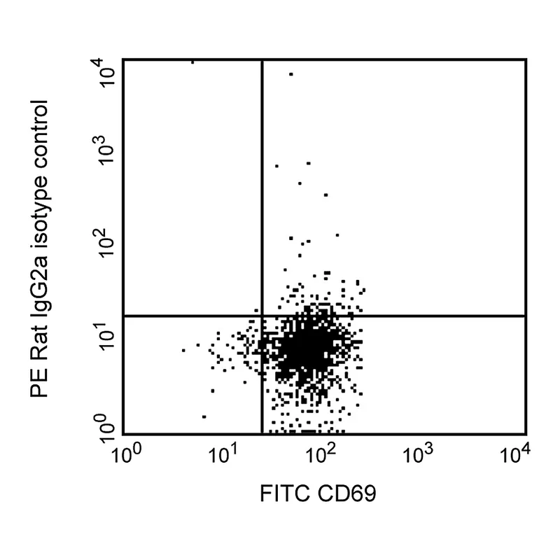 BD PE Rat IgG2a, κ Isotype Control