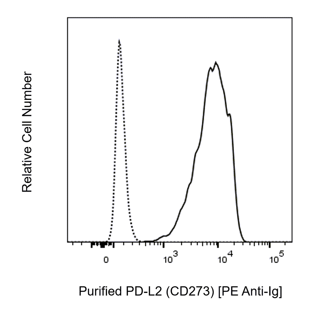BD Purified Mouse Anti-Human PD-L2 (CD273)
