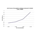 Merck Anti-Human Hemoglobin antibody produced in rabbit