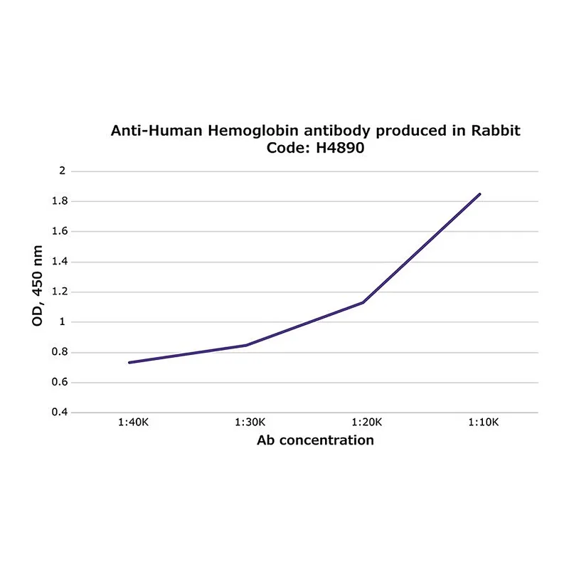 Merck Anti-Human Hemoglobin antibody produced in rabbit