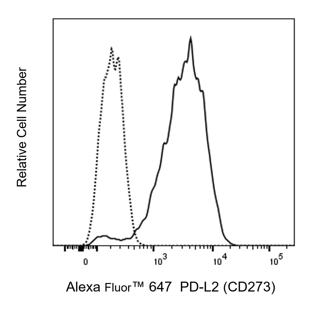 BD Alexa Fluor 647 Mouse Anti-Human PD-L2 (CD273)