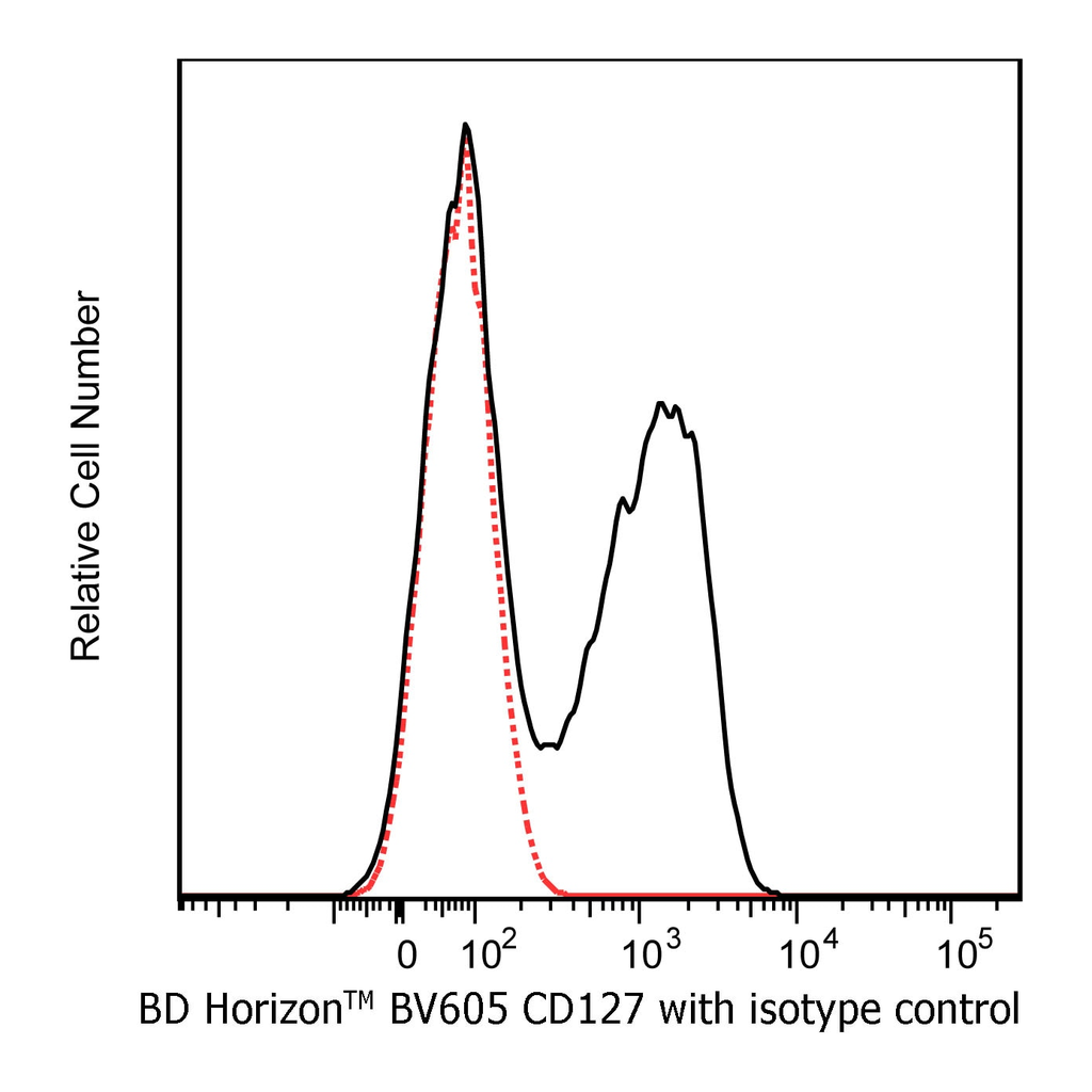 BD BV605 Mouse Anti-Human CD127