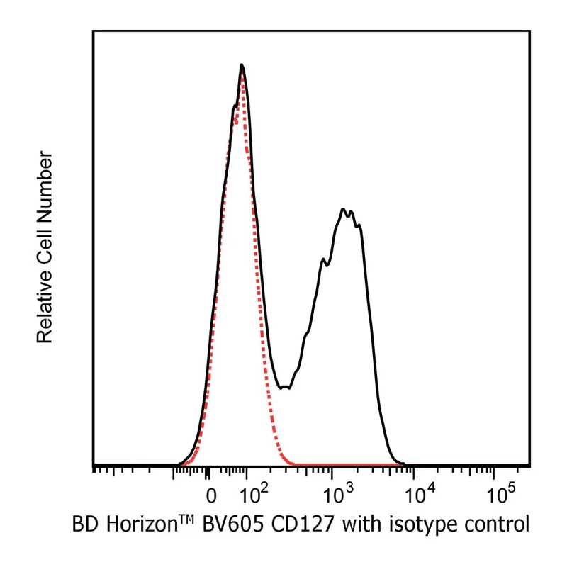 BD BV605 Mouse Anti-Human CD127