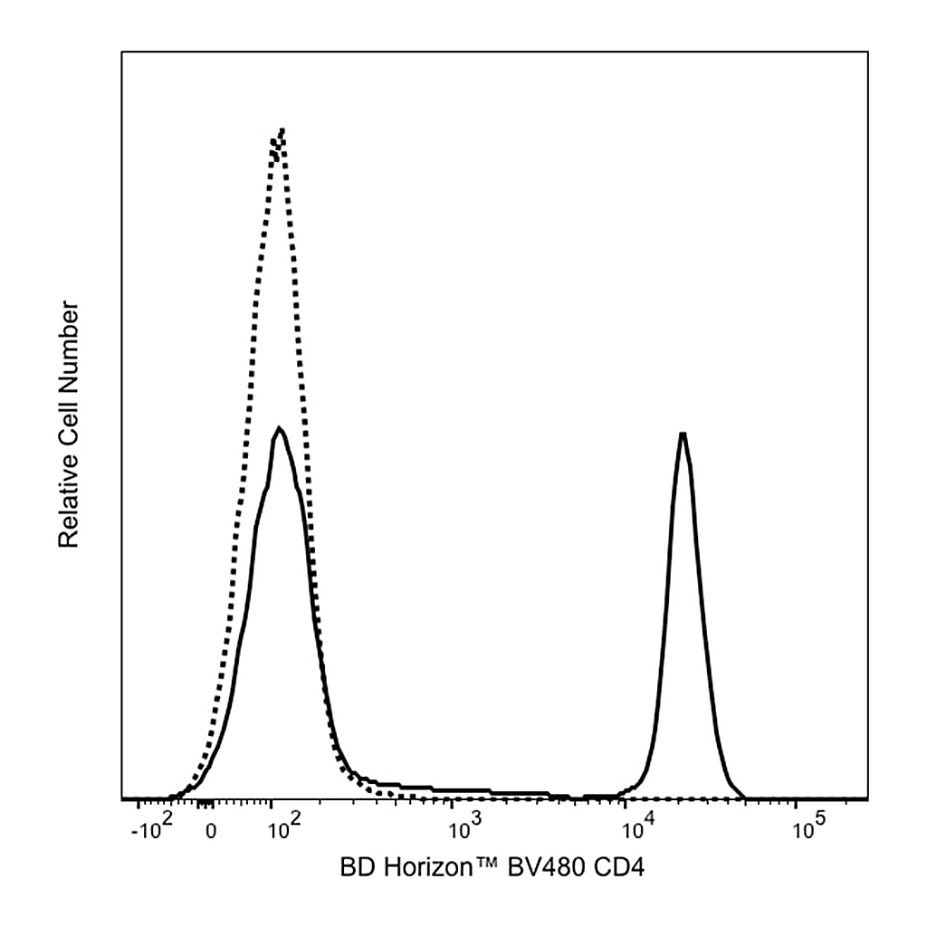 BD BV480 Mouse Anti-Human CD4