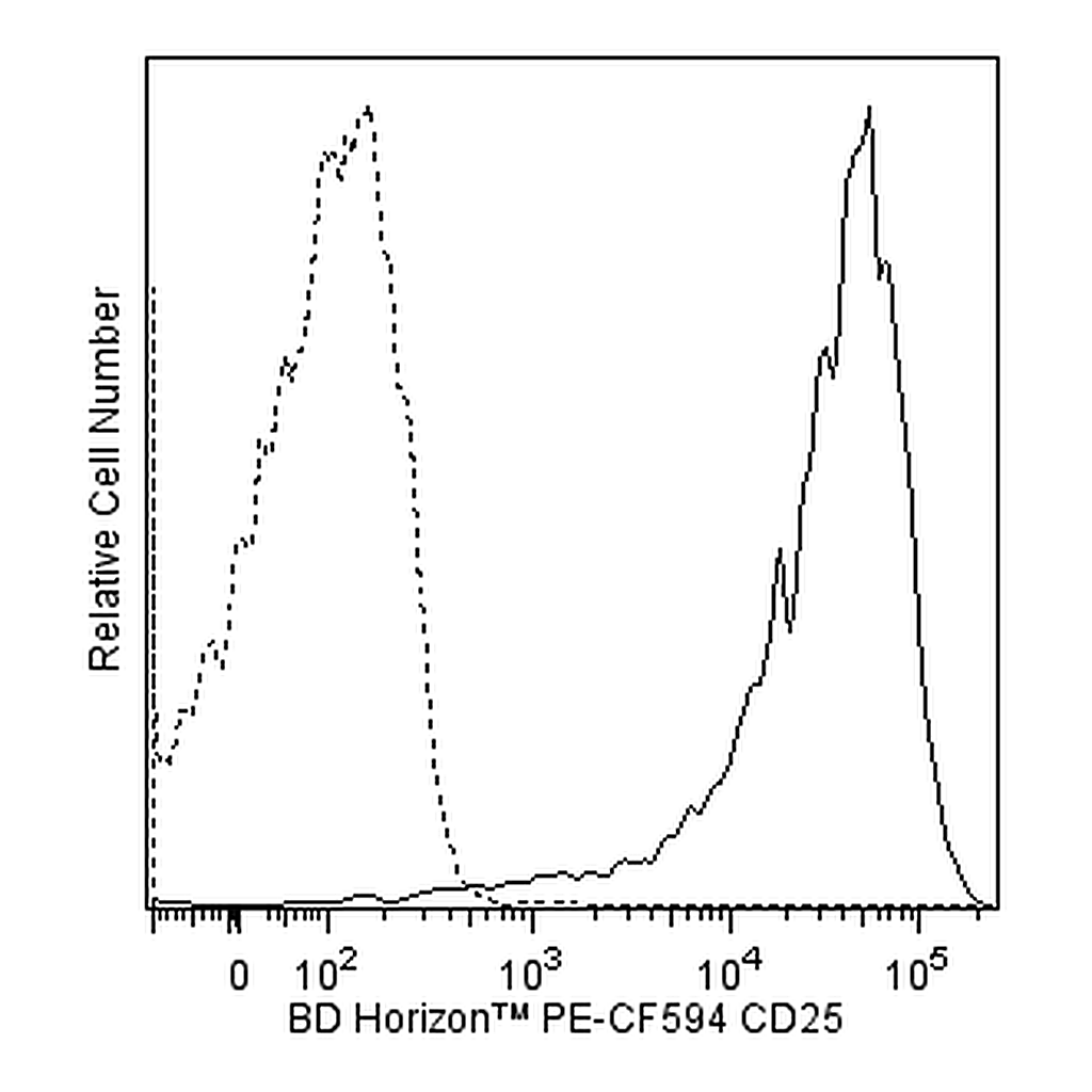 BD PE-CF594 Mouse Anti-Human CD25