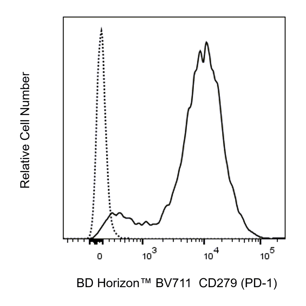 BD BV711 Hamster Anti-Mouse CD279 (PD-1)