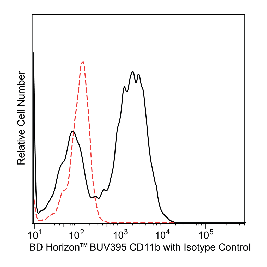BD BUV395 Rat Anti-CD11b