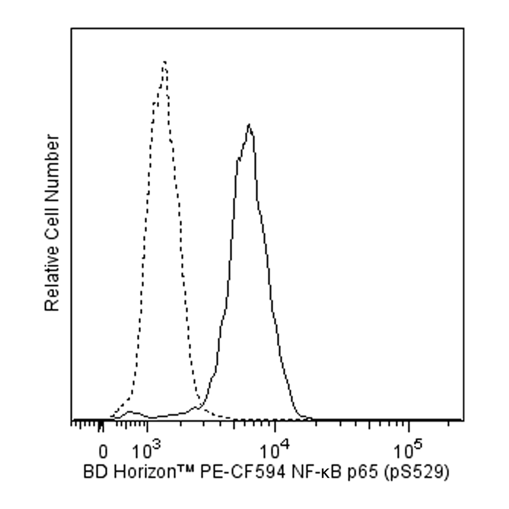 BD PE-CF594 Mouse Anti-Human NF-κB p65 (pS529)