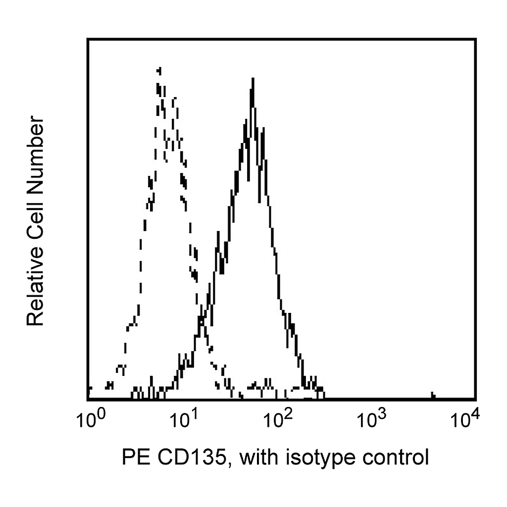 BD PE Mouse Anti-Human CD135