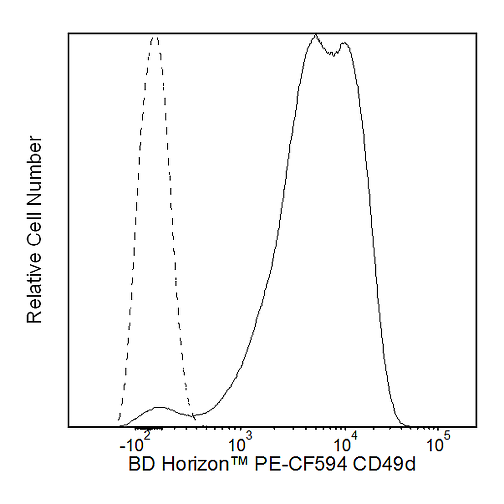 BD PE-CF594 Mouse Anti-Human CD49d