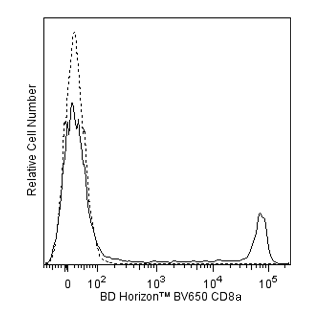 BD BV650 Mouse Anti-Human CD8