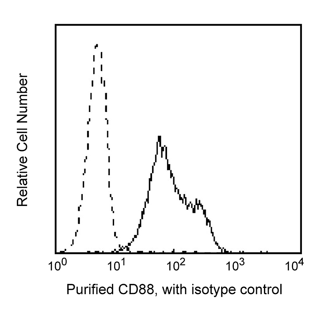 BD Purified Mouse Anti-Human CD88