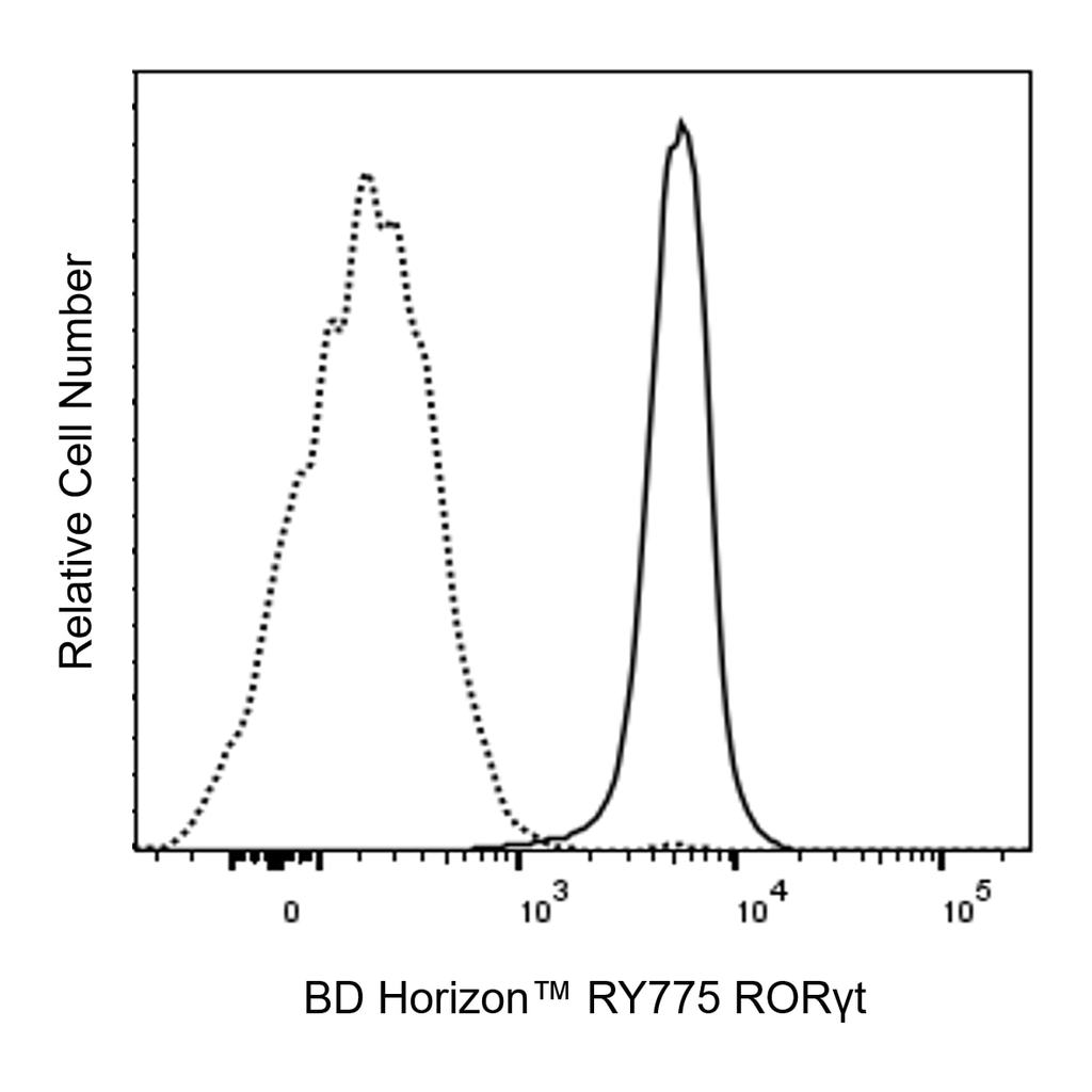 BD RY775 Mouse Anti-Mouse RORγt
