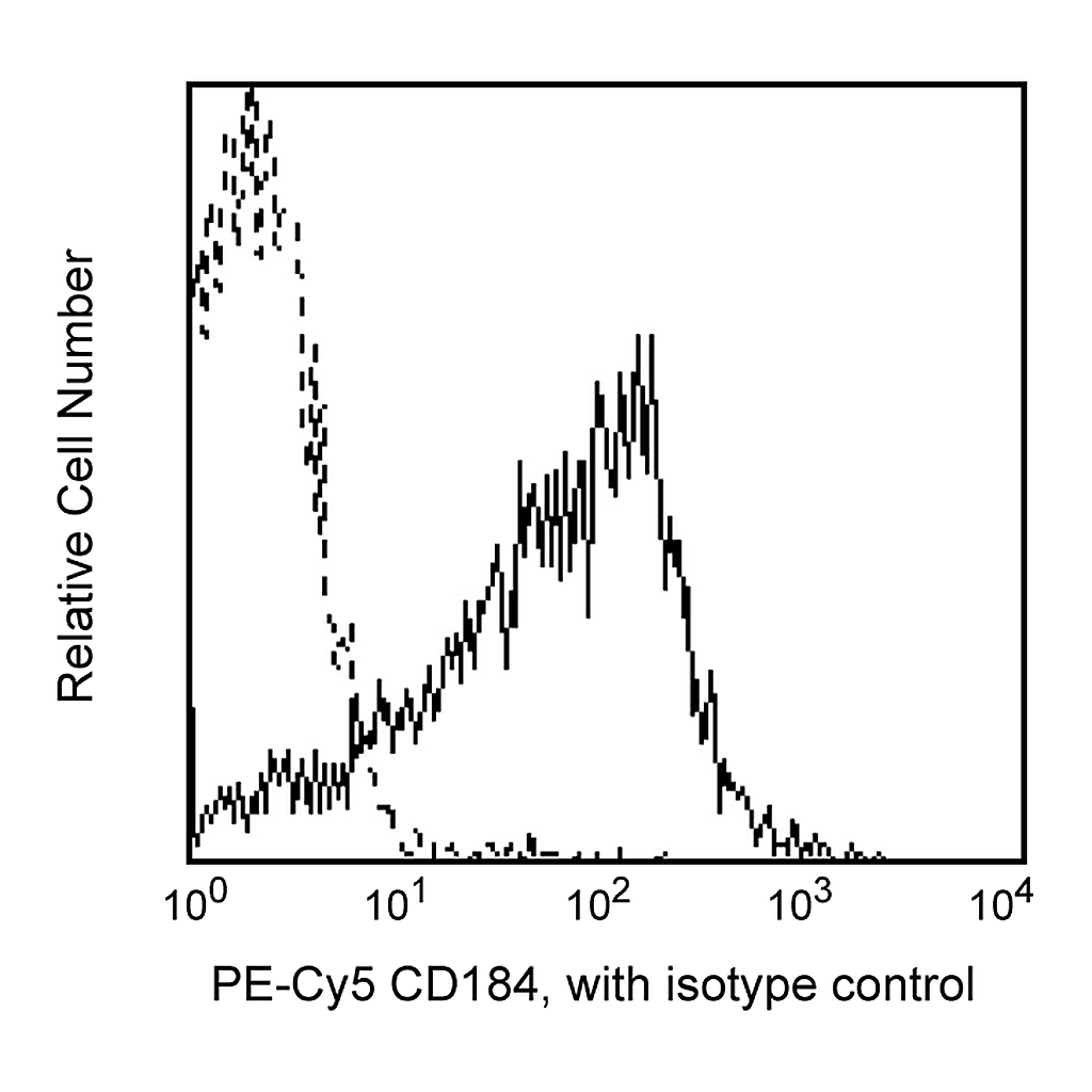 BD PE-Cy5 Mouse Anti-Human CD184