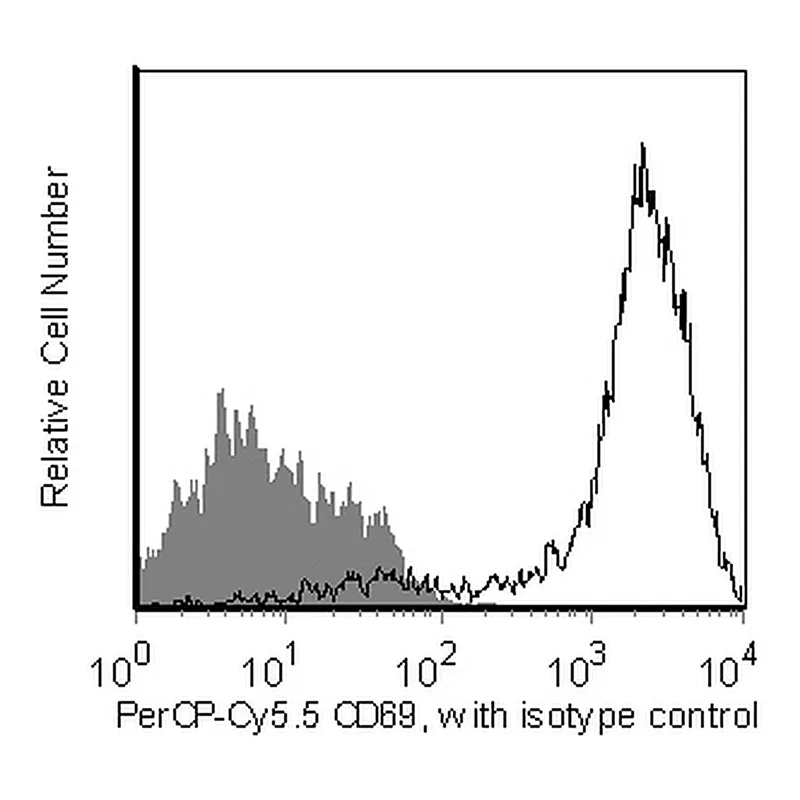 BD PerCP-Cy5.5 Mouse Anti-Human CD69