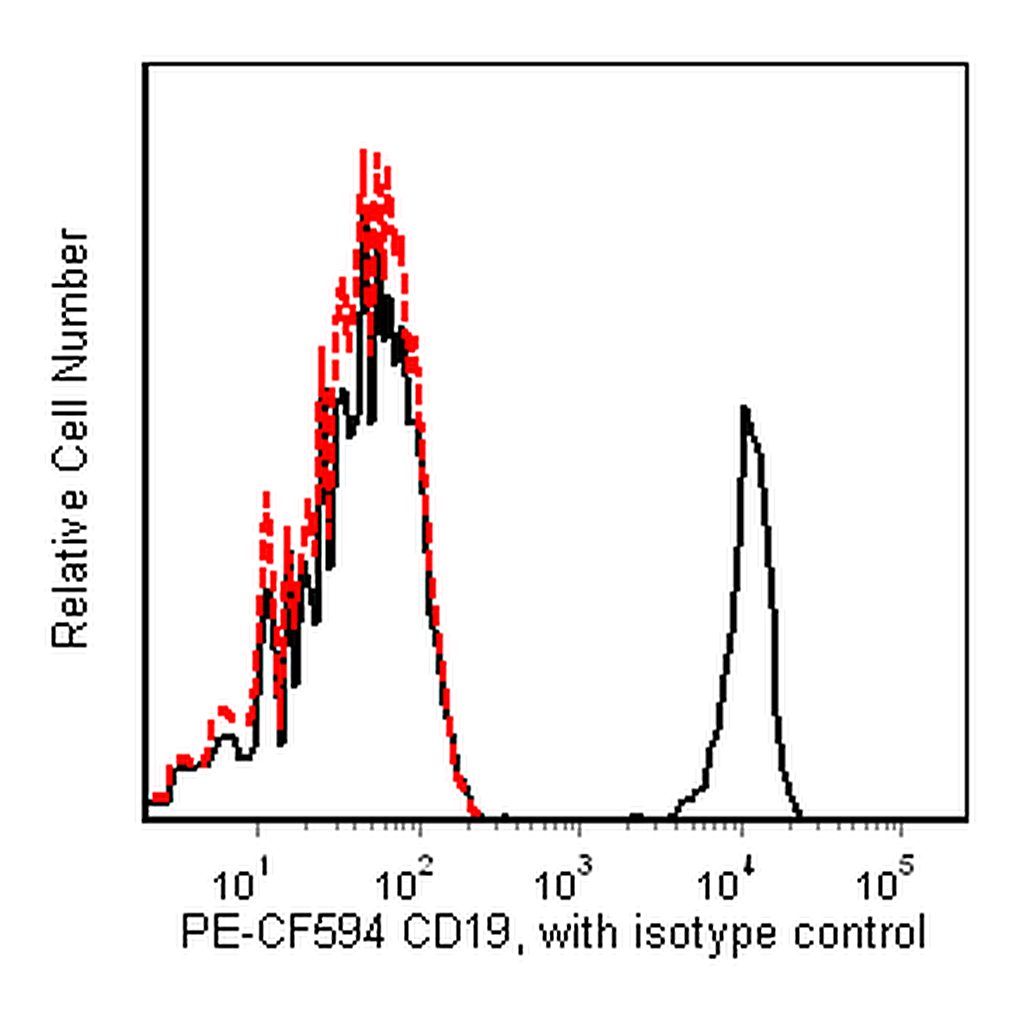 BD PE-CF594 Mouse Anti-Human CD19