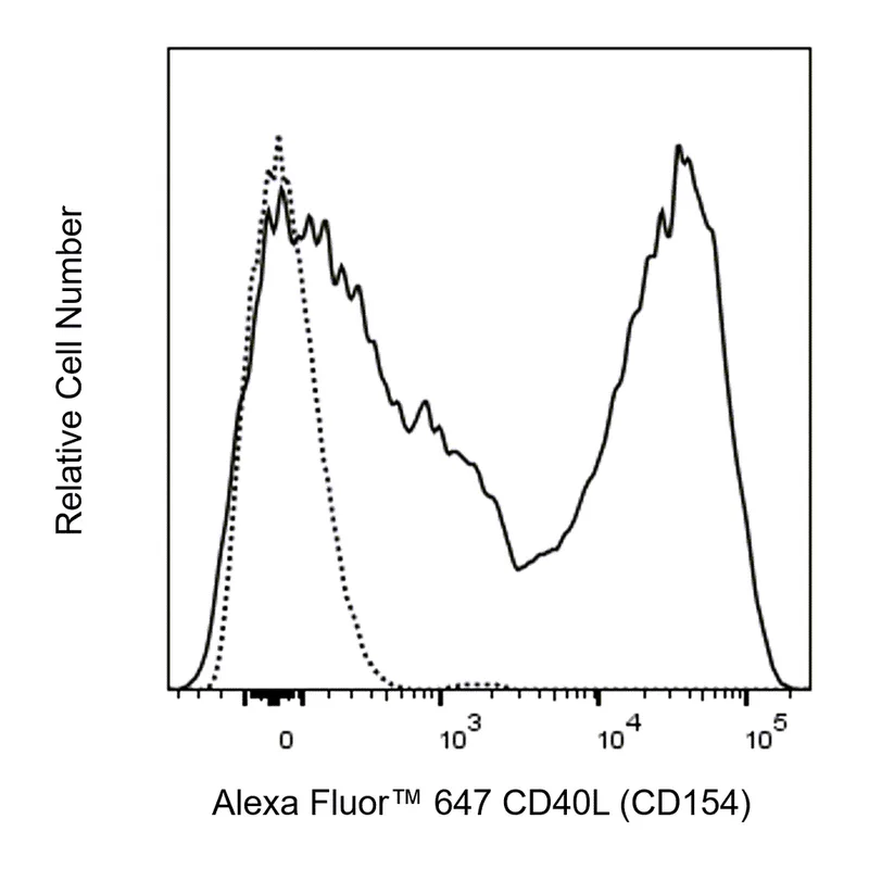 BD Alexa Fluor 647 Mouse Anti-Human CD40L (CD154)