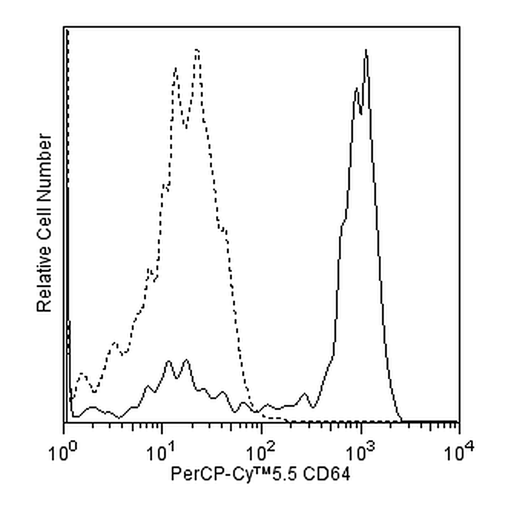 BD PerCP-Cy5.5 Mouse anti-Human CD64