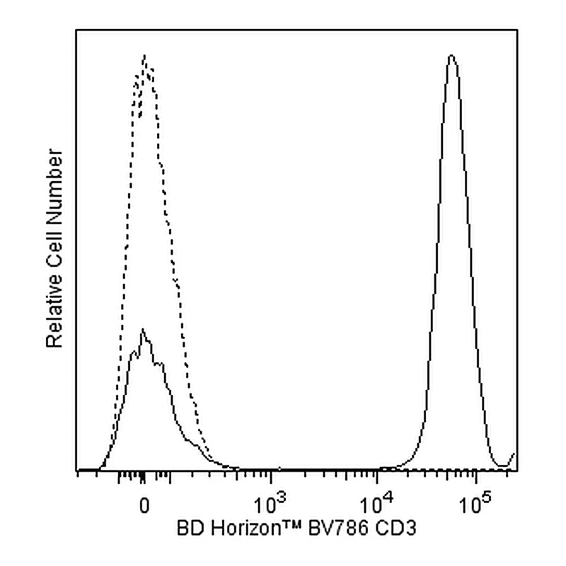 BD BV786 Mouse Anti-Human CD3