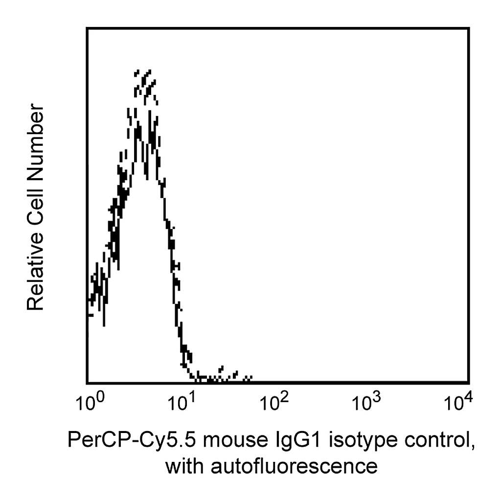BD PerCP-Cy5.5 Mouse IgG1 κ Isotype Control