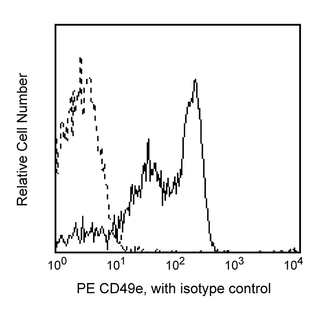 BD PE Mouse Anti-Human Integrin α5 chain (CD49e)