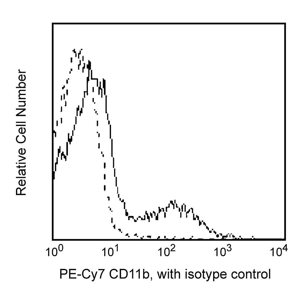 BD PE-Cy7 Mouse Anti-Human CD11b