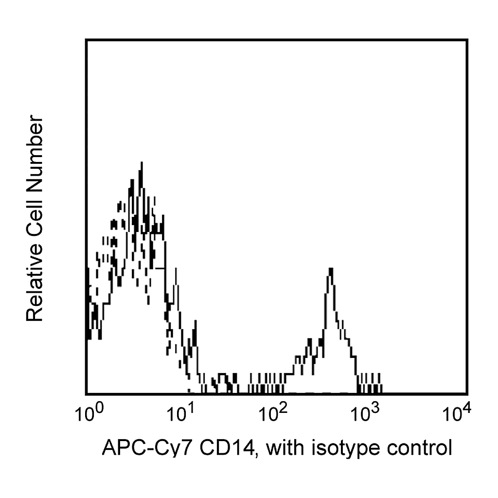 BD APC-Cy7 Mouse Anti-Human CD14