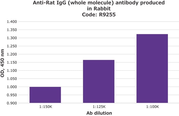 Merck Anti-Rat IgG (whole molecule) antibody produced in rabbit