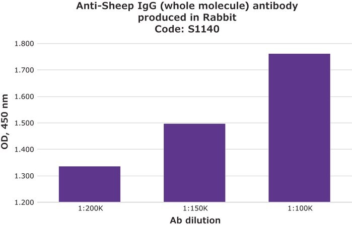 Merck Anti-Sheep IgG (whole molecule) antibody produced in rabbit