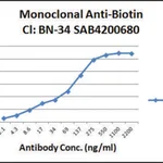 Merck Anti-Biotin antibody, Mouse monoclonal