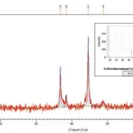 Merck LITHIUM NICKEL MANGANESE COBALT OXIDE, &