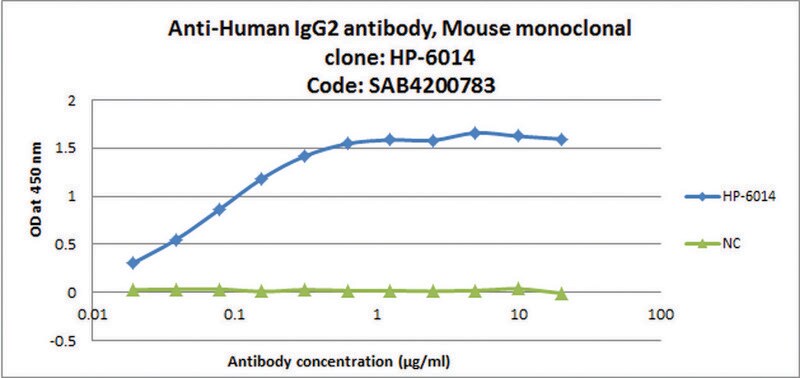 Merck Anti-Human IgG2 antibody, Mouse monoclonal