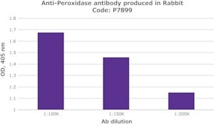 Merck RABBIT ANTI-HORSERADISH PEROXIDASE