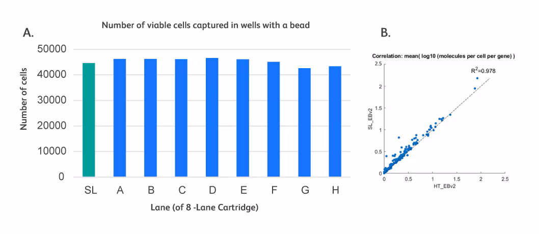 Number of Viable Cells
