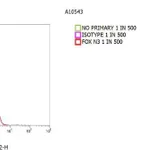 Thermo Fisher Scientific F(ab`)2-Goat anti-Mouse IgG (H+L) Cross-Adsorbed Secondary Antibody, PE