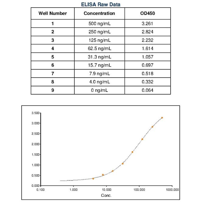 Thermo Fisher Scientific Goat anti-Human IgG Fc Secondary Antibody