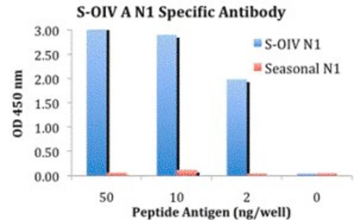 Merck Anti-Swine H1N1 Neuraminidase antibody produced in rabbit