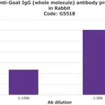 Merck Anti-Goat IgG (whole molecule) antibody produced in rabbit