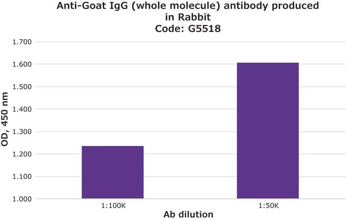 Merck Anti-Goat IgG (whole molecule) antibody produced in rabbit