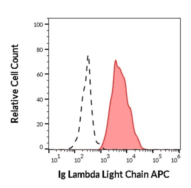 Thermo Fisher Scientific Mouse anti-Human Lambda Light Chain Secondary Antibody, APC