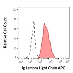 Thermo Fisher Scientific Mouse anti-Human Lambda Light Chain Secondary Antibody, APC