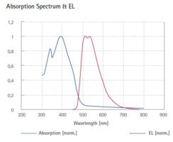 Merck GREEN LIGHT-EMITTING SPIRO-COPOLYMER