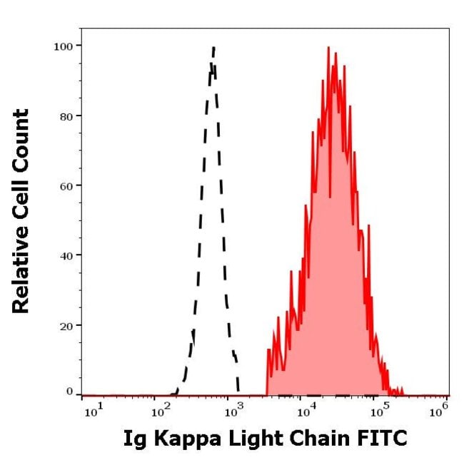 Thermo Fisher Scientific Mouse anti-Human Kappa Light Chain Secondary Antibody, FITC