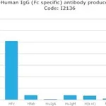 Merck ANTI-HUMAN IGG (FC SPECIFIC) DEVELOPED &