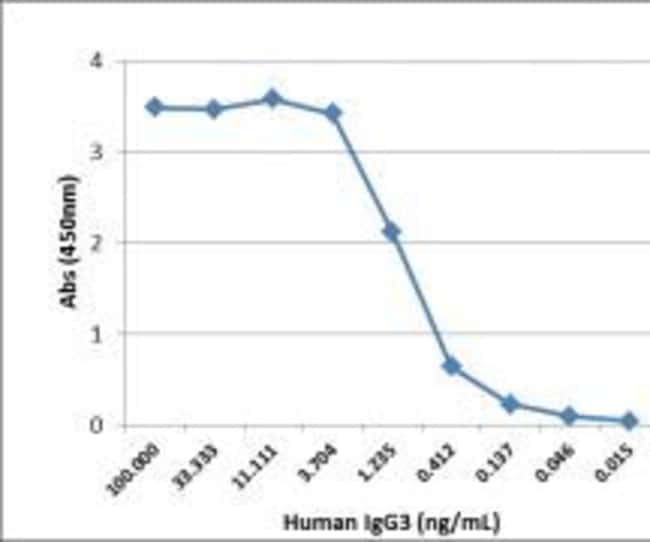 Thermo Fisher Scientific Rabbit anti-Human IgG3 Recombinant Secondary Antibody, Biotin